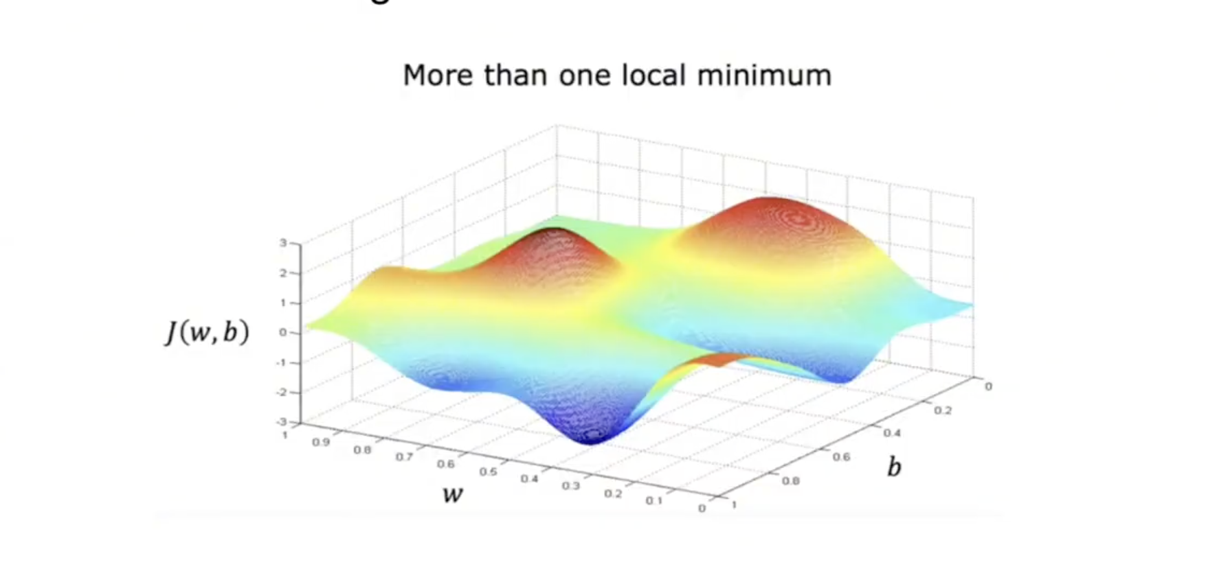 Backpropagation (Mathematical Deep-Dive) Placeholder